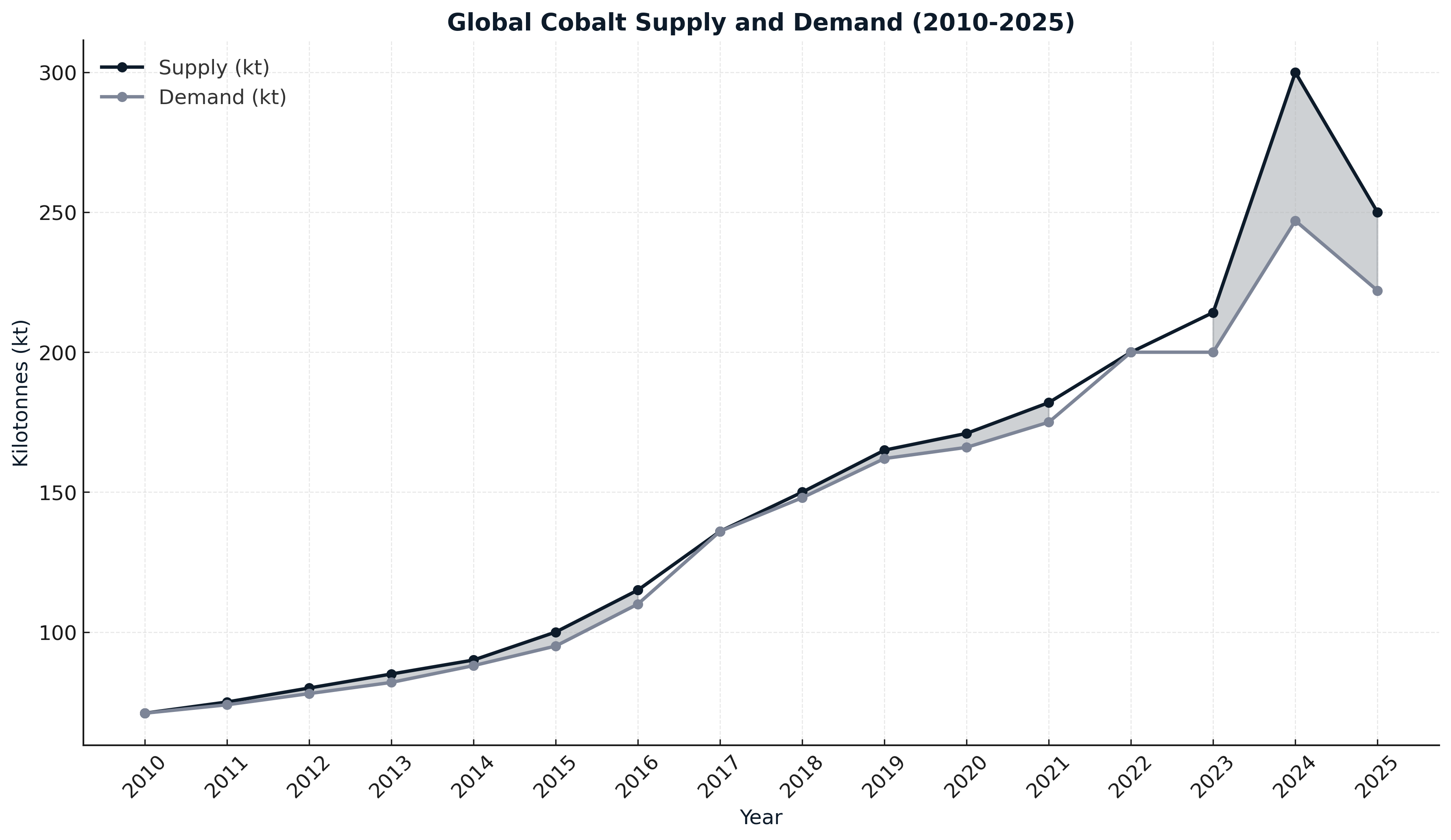 AI generated graph compiled using multiple sources showing Global cobalt demand an supply from 2010 to 2025