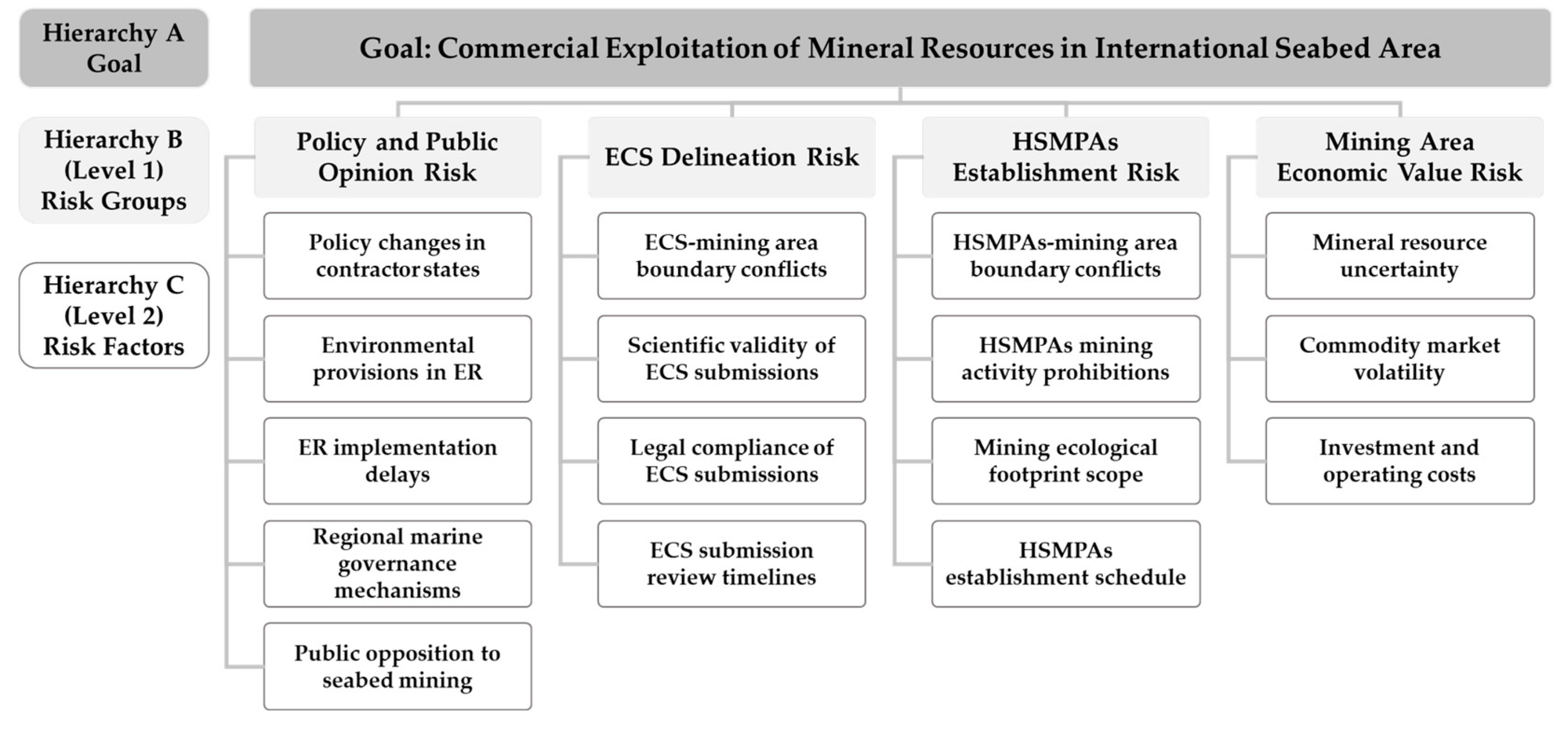 Image showing overview of risk assessment index related to deep sea mining