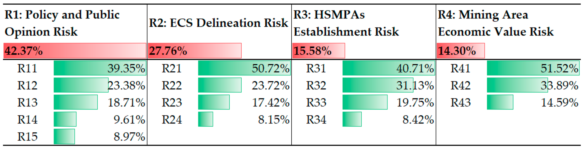 Weighting of risk factor categories for deep sea mining development 