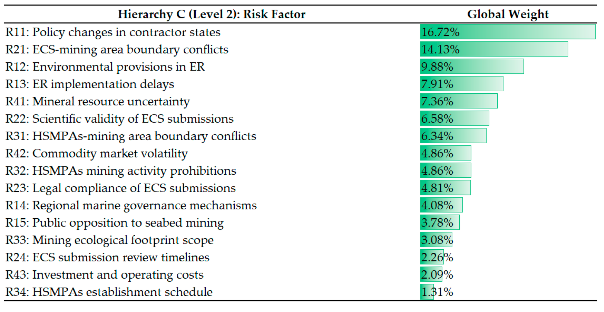 Image showing the weighting of risk factors for deep sea mining development
