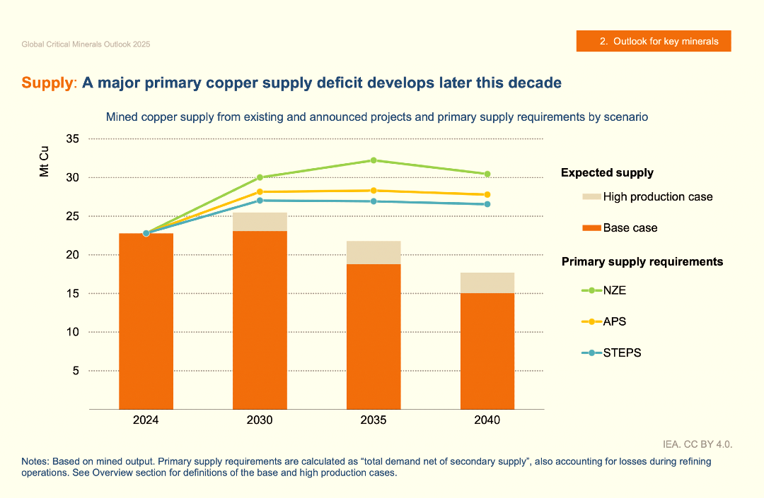 Copper supply - Global Critical Minerals Outlook, IEA 2025