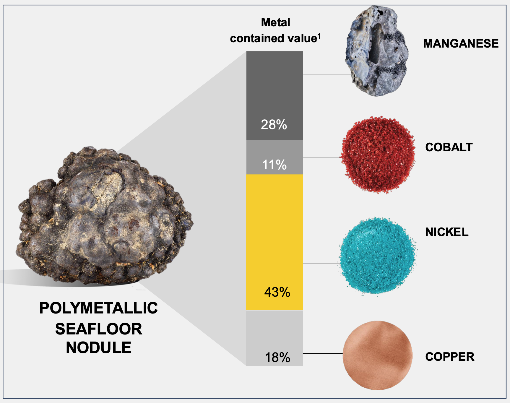 Source: The Metals Company Investor Presentation May 2025, pg 11