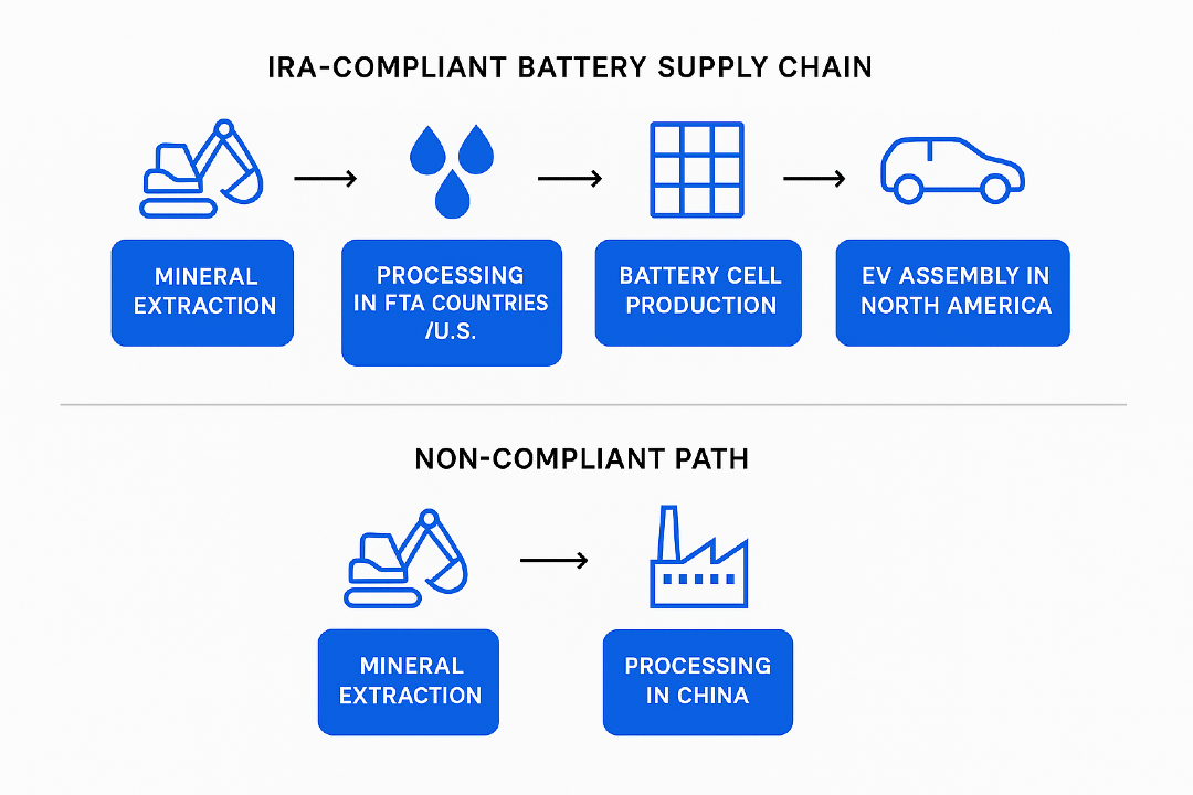 Illustration of what's required for companies to benefit from IRA tax credits which are credited with ramping up US battery production 