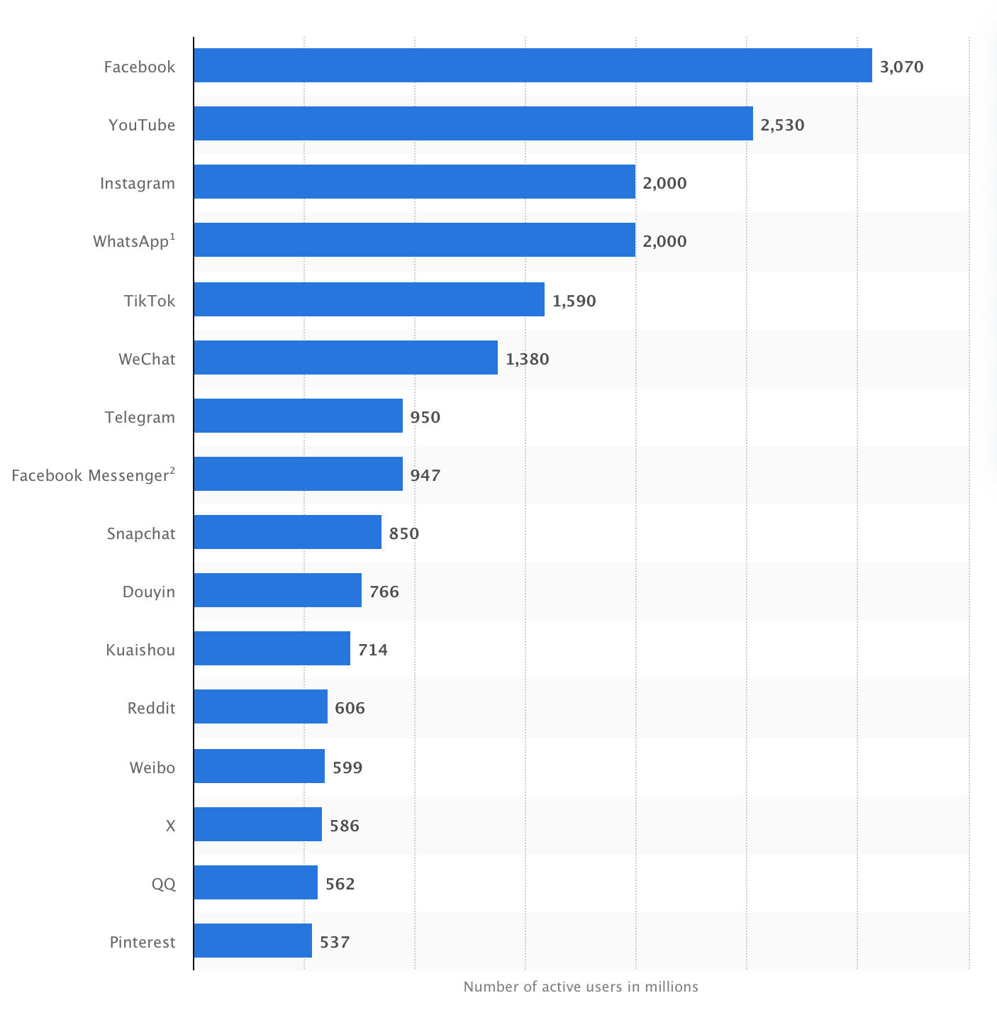 Most popular social networks worldwide as of February 2025, by number of monthly active users&nbsp;(in millions). Source: Statista