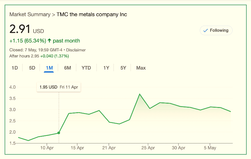 Snapshot of The Metals Company share price performance over one month period ending 7 May 2025. Source: Google Finance 