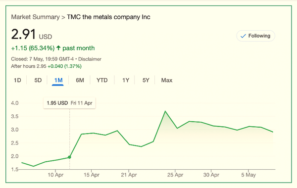 Snapshot of The Metals Company share price performance over one month period ending 7 May 2025. Source: Google Finance 